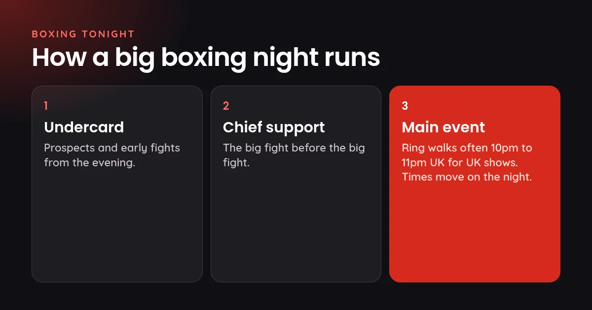 Boxing tonight: how a big fight night runs, from the undercard to the main event ring walks