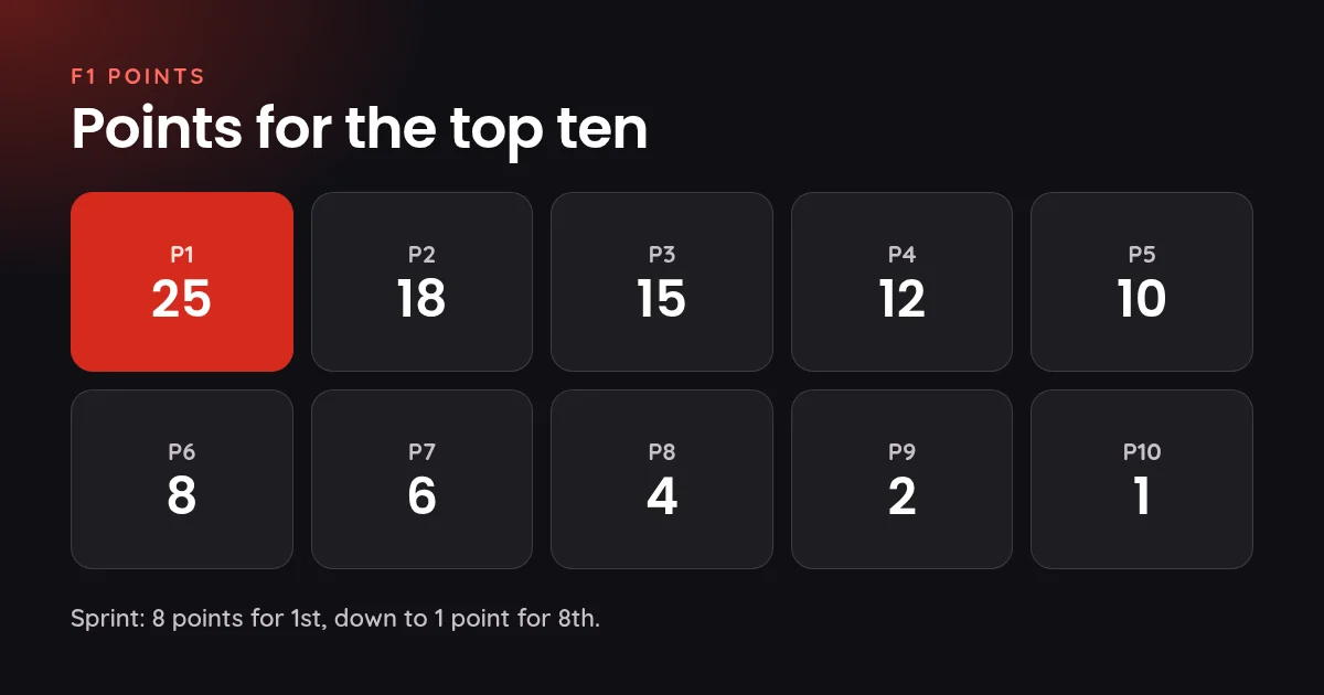F1 points for the top ten finishers: 25, 18, 15, 12, 10, 8, 6, 4, 2 and 1