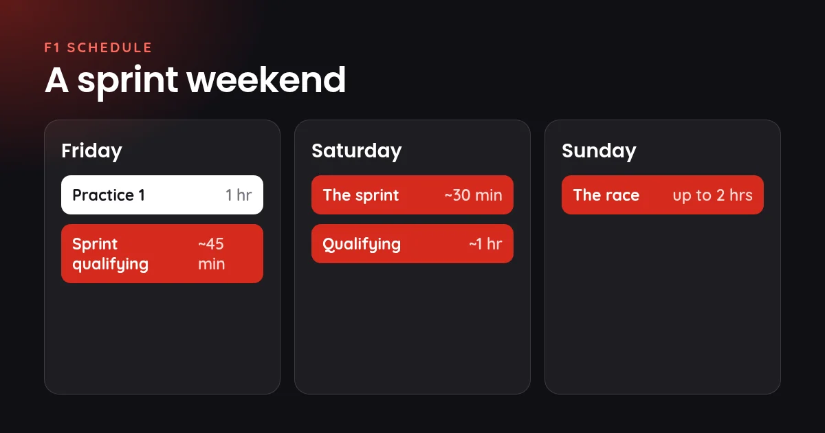F1 sprint weekend: sprint qualifying on Friday, the sprint and qualifying on Saturday, the race on Sunday
