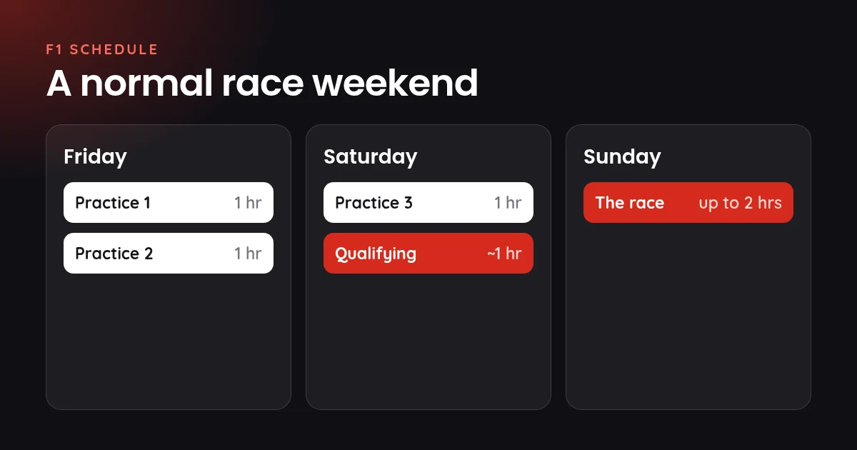F1 schedule for a normal race weekend: practice on Friday, qualifying on Saturday, the race on Sunday