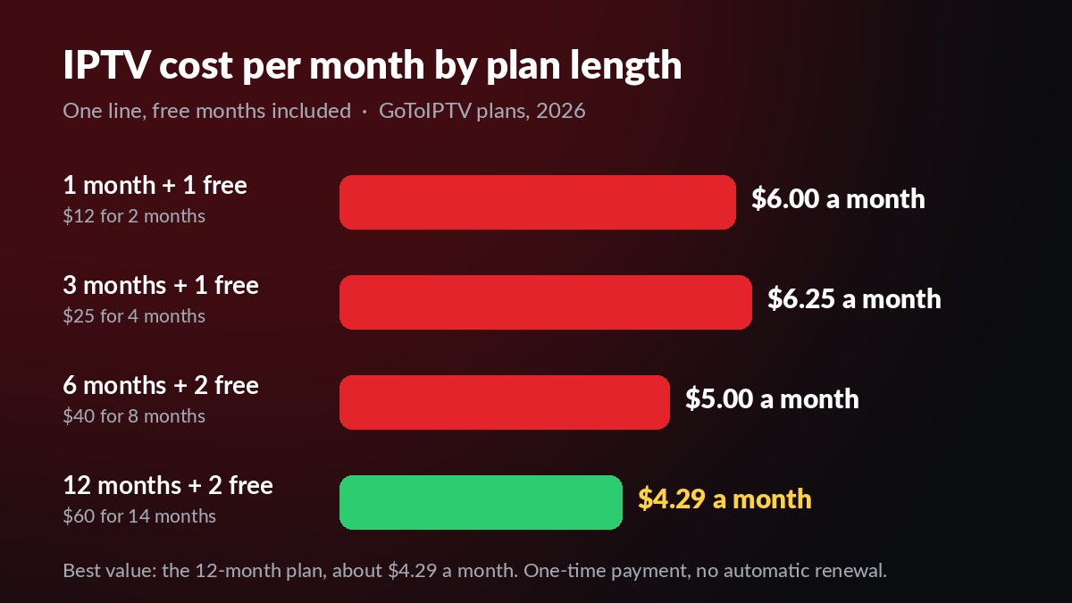 IPTV cost per month by plan length with the free months included