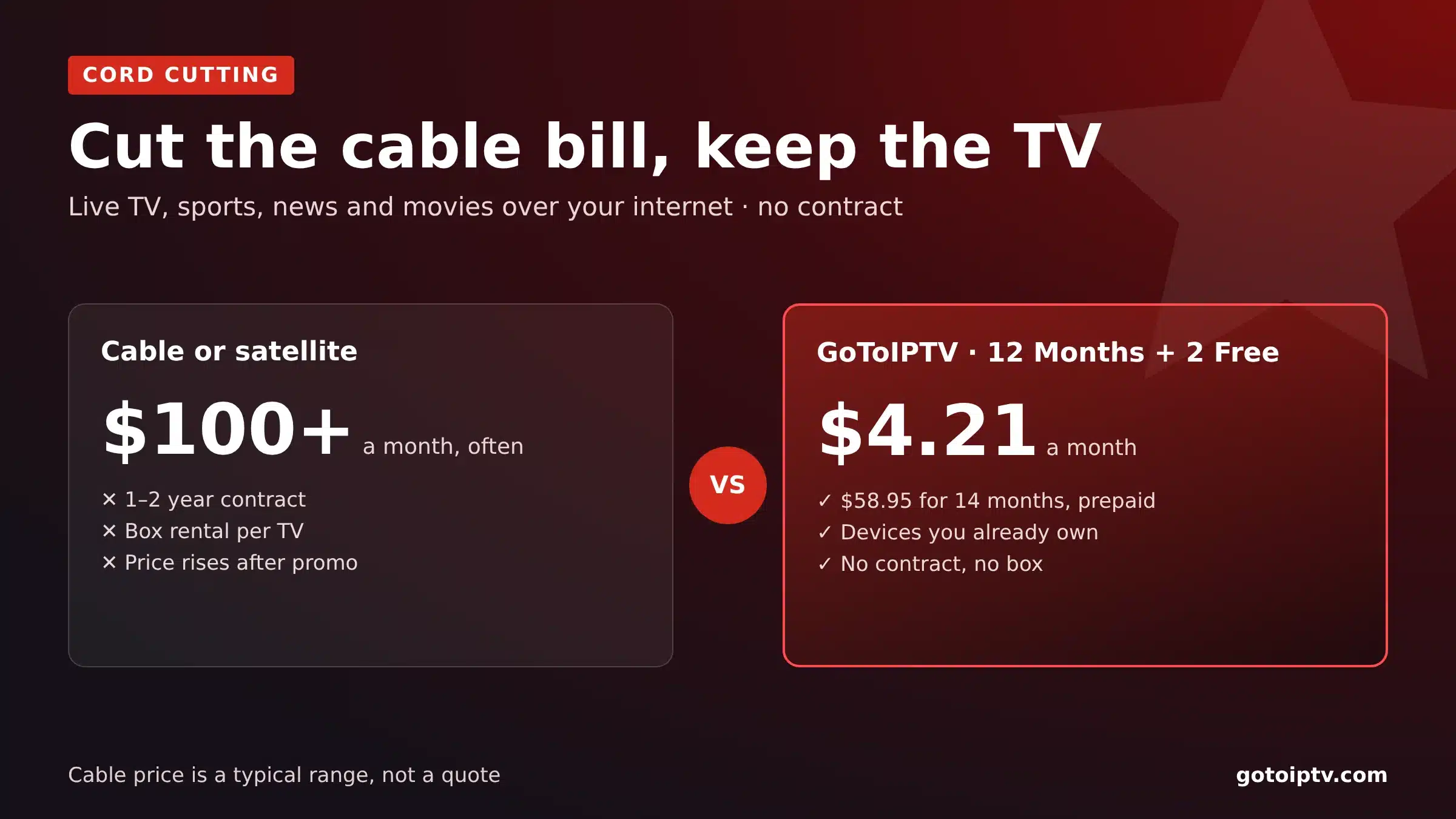 IPTV USA prices vs cable: about $4.21 a month on the 12-month plan