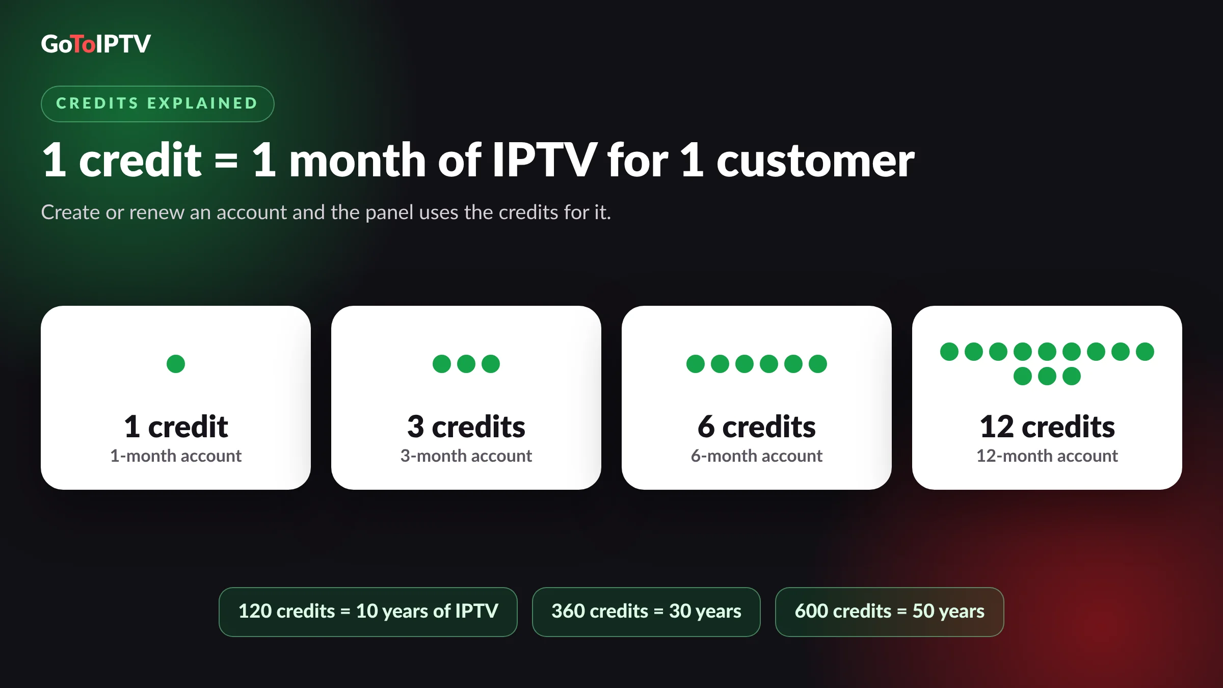 IPTV reseller credits explained: 1 credit = 1 month of IPTV for 1 customer