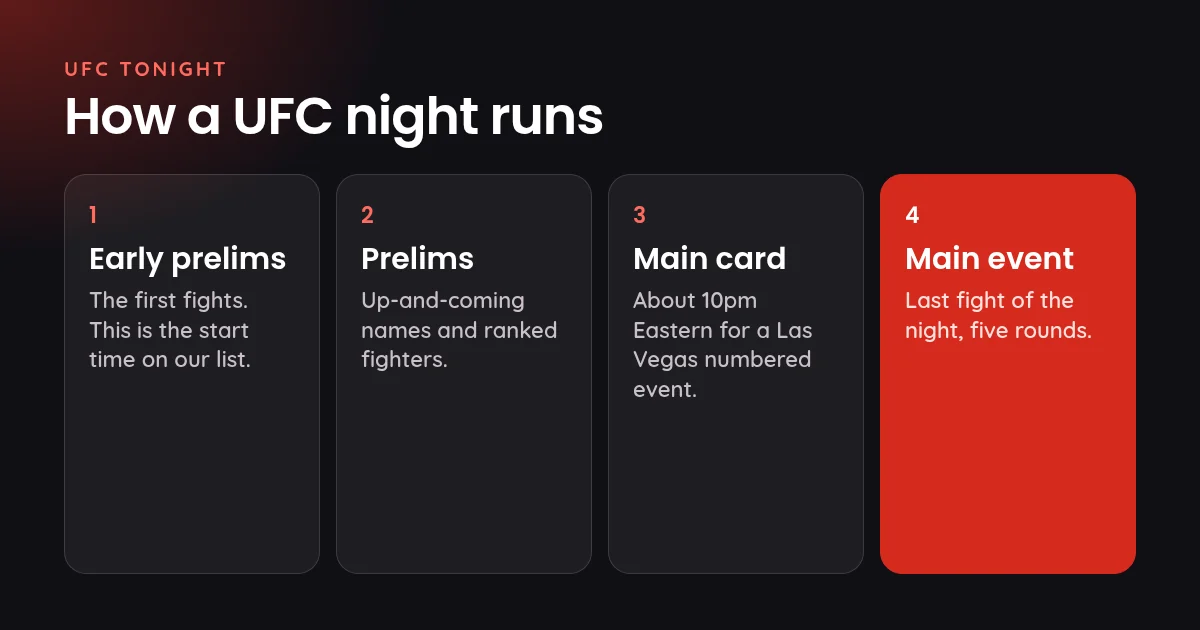 How a UFC night runs: early prelims, prelims, main card, then the five-round main event