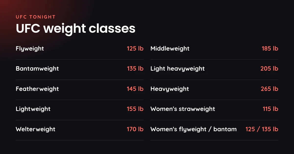 UFC weight classes from flyweight to heavyweight, with the limit in pounds