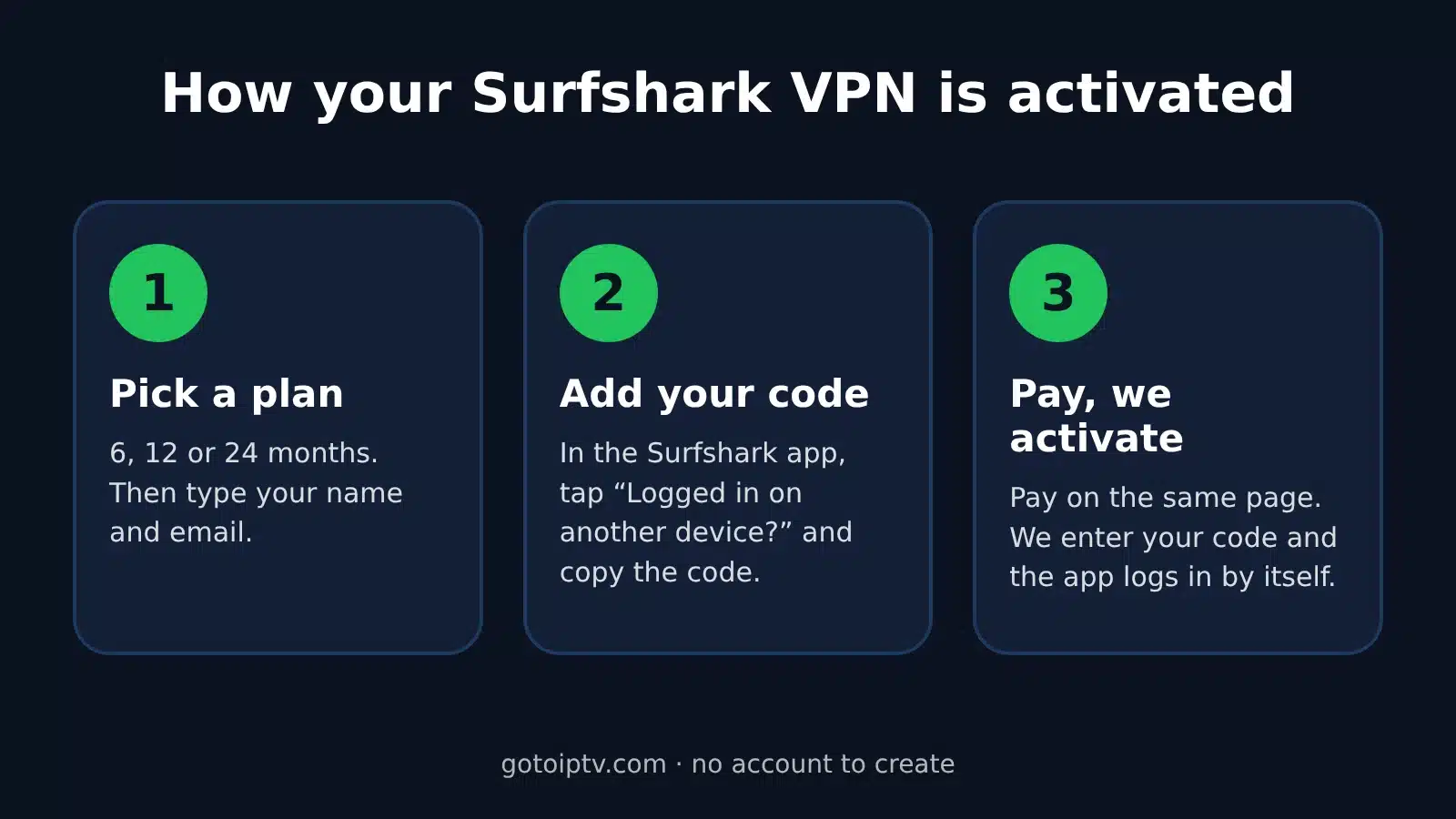How the Surfshark VPN 24 Months plan is activated in 3 steps