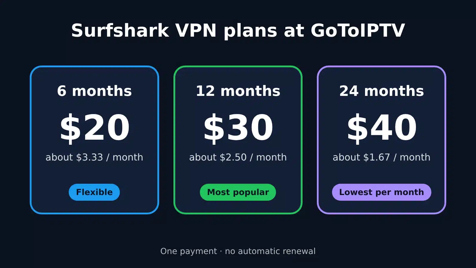 Surfshark VPN 24 Months price compared with the other Surfshark VPN plans at GoToIPTV